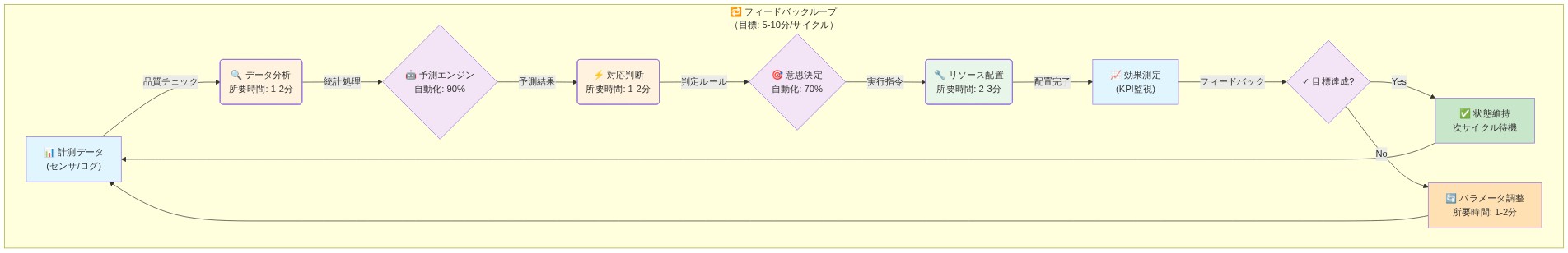 リアルタイム適応応答のフィードバックループを示す図。計測データから始まり、データ分析(1-2分)→予測エンジン(自動化率90%)→対応判断(1-2分)→意思決定(自動化率70%)→リソース配置(2-3分)→効果測定→目標達成判定という循環フロー。達成時は状態維持、未達成時はパラメータ調整(1-2分)を経て次サイクルへ。全体で5-10分の目標サイクルタイムを実現する構成。