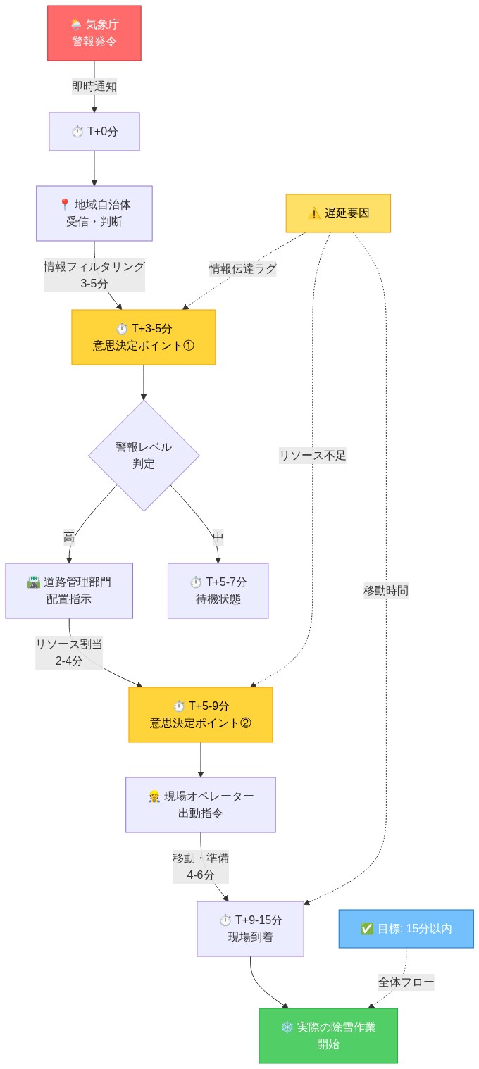 気象庁からの警報発令から実際の除雪作業開始までの情報伝達フロー。気象庁の警報発令(T+0分)から地域自治体での受信・判断(T+3-5分、意思決定ポイント①)、道路管理部門へのリソース割当(T+5-9分、意思決定ポイント②)、現場オペレーターへの出動指令、現場到着(T+9-15分)、除雪作業開始までの各ステップを時系列で表示。情報伝達ラグ、リソース不足、移動時間が遅延要因として示され、全体で15分以内の目標達成を強調している。
