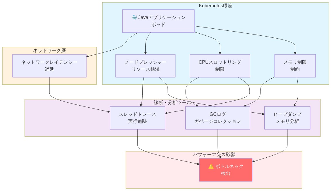 Kubernetes環境におけるJavaアプリケーションのパフォーマンスボトルネック構造を示す図。ポッド内のメモリ制限、CPUスロットリング、ノードプレッシャー、ネットワークレイテンシーという4つのリソース制約が、ヒープダンプ、スレッドトレース、GCログという3つの診断ツールにそれぞれ影響を与え、最終的にボトルネック検出に至るフロー図。各制約から複数の診断ツールへの相互作用を矢印で表現。
