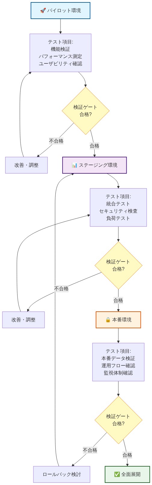 診断ツール導入の段階的ロールアウト戦略を示すタイムライン図。パイロット環境での機能検証とパフォーマンス測定、ステージング環境での統合テストとセキュリティ検査、本番環境での本番データ検証を経て全面展開に至る流れを表示。各段階で検証ゲートを設置し、不合格時は改善・調整またはロールバックを実施する意思決定フローを含む。