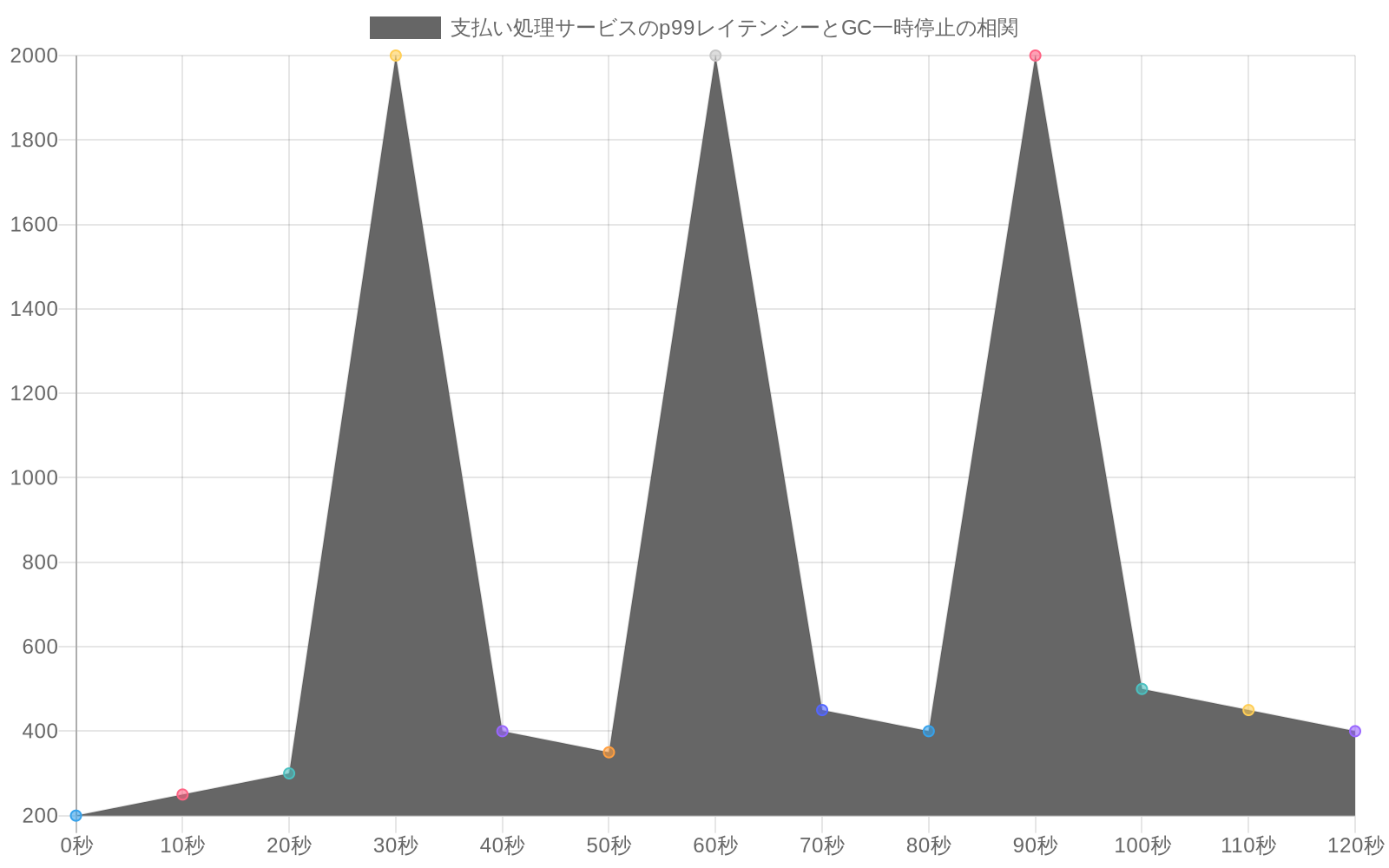 支払い処理サービスの時系列データを示すグラフ。赤い折れ線はp99レイテンシーを表し、30秒ごとに2000ミリ秒のスパイクが発生。青い折れ線はGC一時停止を表し、同じ30秒間隔で800ミリ秒の一時停止が発生。両者の相関関係を明確に示している。