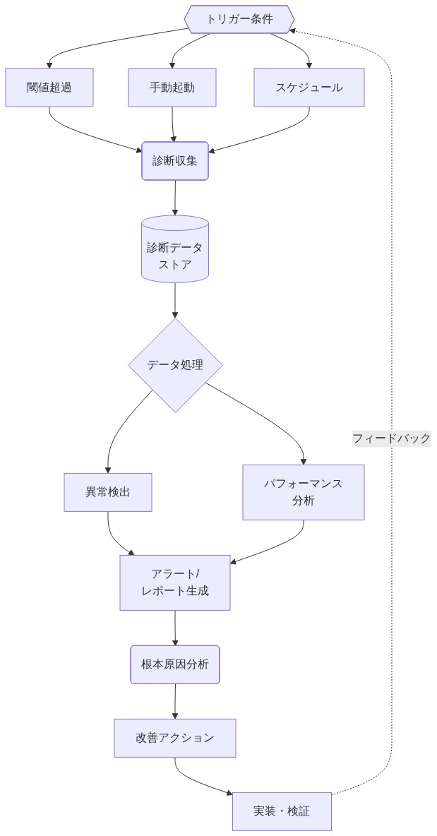 診断ツールの実装パターンを示すフロー図。トリガー条件（閾値超過、手動起動、スケジュール）から診断収集が開始され、診断データストアに保存される。その後、データ処理で異常検出とパフォーマンス分析が行われ、アラート/レポート生成へ進む。さらに根本原因分析を経て改善アクションが実施され、実装・検証後にフィードバックループでトリガー条件に戻る一連のプロセスを図解。