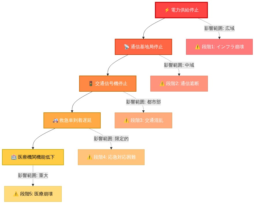カスケード型システム脆弱性の連鎖を示す図。電力供給停止から始まり、通信基地局停止、交通信号機停止、救急車到着遅延、医療機関機能低下へと連鎖する5段階の障害を矢印で表示。各段階は赤から黄色へのグラデーション色分けで示され、影響範囲が段階ごとに変化することを点線で表現。