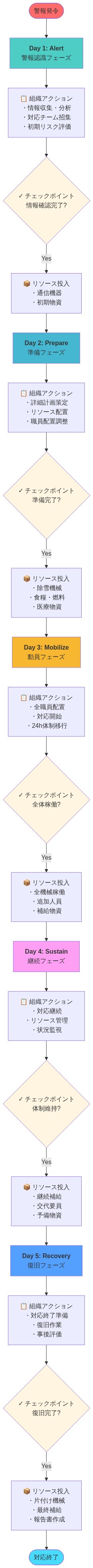 大雪対応の5段階準備フェーズを時系列で表示した実装ロードマップ。Day 1の警報認識フェーズから始まり、Day 2の準備、Day 3の動員、Day 4の継続、Day 5の復旧まで、各段階での組織の具体的アクション、チェックポイント、リソース投入タイミングを上から下へ流れるフローで示している。各フェーズは異なる色で区別され、アクション内容、確認項目、投入リソースが明記されている。