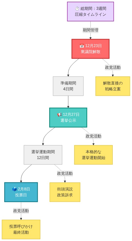 衆議院選挙の時系列スケジュール。12月23日の衆議院解散から始まり、4日間の準備期間を経て12月27日に選挙公示、その後12日間の選挙運動期間を経て2月8日の投票日に至る3週間の圧縮タイムラインを示す。各段階での政党の活動フェーズ(戦略立案、選挙運動開始、街頭演説、投票呼びかけ)を並行して表示。