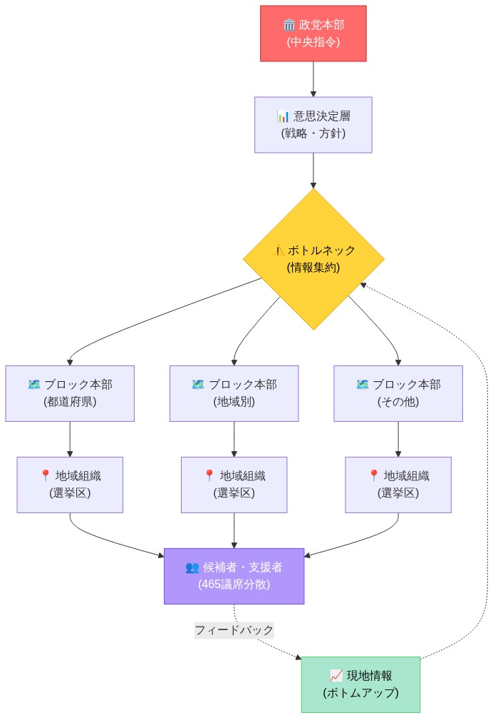 465議席の全国分散選挙における政党組織の階層構造を示す図。最上部の政党本部から中央の意思決定層を経由し、ボトルネック地点を通じて複数のブロック本部(都道府県・地域別)に分散。各ブロック本部から選挙区ごとの地域組織へ、さらに候補者・支援者層へと情報が流れる。同時に現地情報がボトムアップでボトルネック地点にフィードバックされる構造を表現。