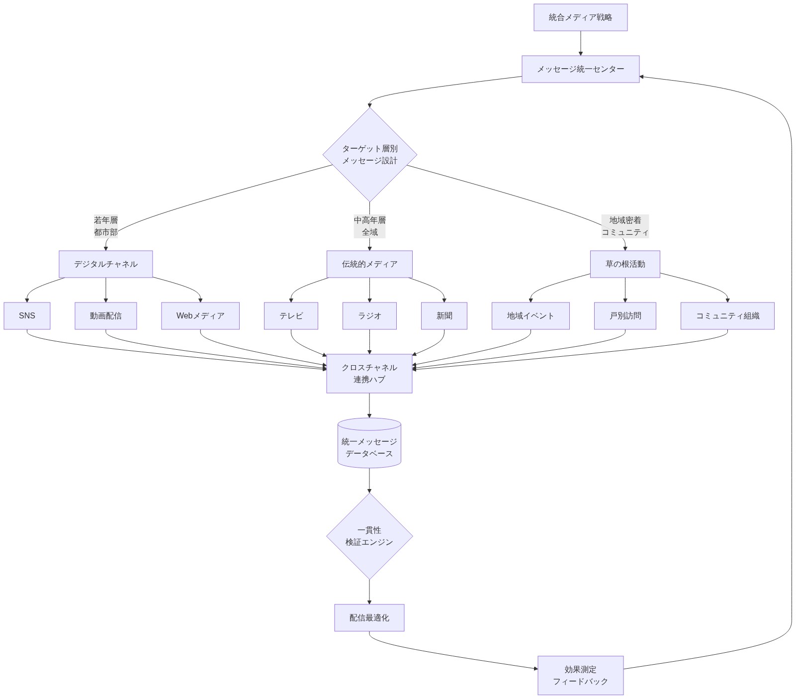 統合メディア戦略の全体構造を示す図。中央のメッセージ統一センターからターゲット層別に3つのチャネル(デジタル・伝統的メディア・草の根活動)に分岐し、各チャネル内で複数の具体的メディアに展開。すべてのメディアからクロスチャネル連携ハブに集約され、統一メッセージデータベースで一貫性を検証した後、配信最適化と効果測定を経てフィードバックループで戦略改善につながる構造を表現。