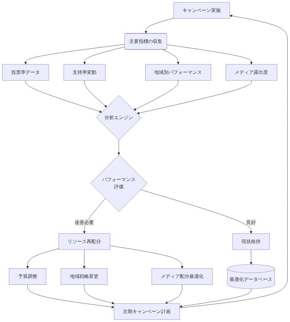 キャンペーン効果測定のフレームワークを示すフロー図。キャンペーン実施から投票率、支持率変動、地域別パフォーマンス、メディア露出度などの主要指標を収集し、分析エンジンで評価。パフォーマンス結果に基づいて、良好な場合は現状維持、改善が必要な場合はリソース再配分(予算調整、地域戦略変更、メディア配分最適化)を実施。最適化データベースに記録され、次期キャンペーン計画に反映される継続的改善サイクルを表現。