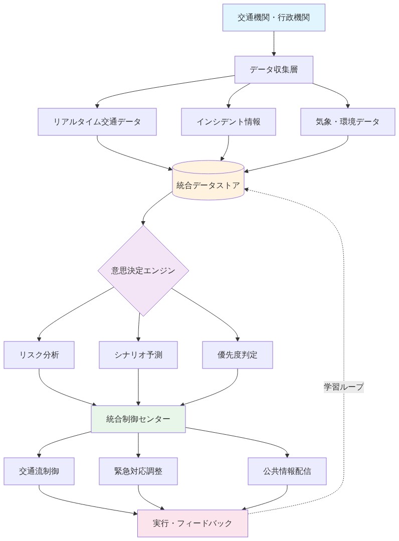 複数の交通機関・行政機関からのデータ収集（リアルタイム交通データ、インシデント情報、気象データ）が統合データストアに集約され、意思決定エンジンでリスク分析・シナリオ予測・優先度判定を実施。その結果が統合制御センターで交通流制御、緊急対応調整、公共情報配信に分岐し、実行・フィードバックループを通じてシステムが継続的に学習・改善される統合的レジリエンスシステムの全体構成図。