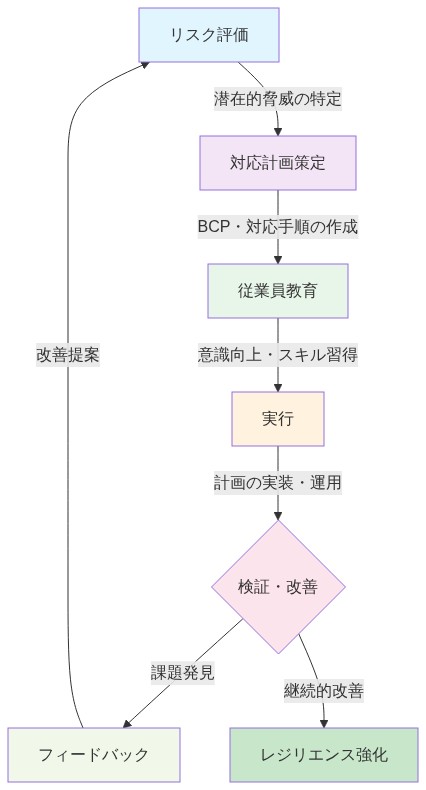 組織の適応的レジリエンス構築プロセスを示すフロー図。リスク評価から始まり、対応計画策定、従業員教育、実行を経て、検証・改善段階で課題を発見し、フィードバックを通じてリスク評価に戻る継続的改善サイクルを表現。最終的にレジリエンス強化に到達する。各段階は色分けされており、プロセスの進行を視覚的に示している。