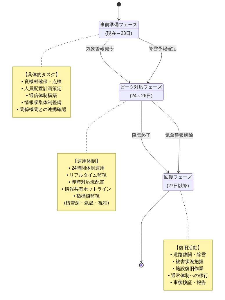 三段階フェーズ遷移図。事前準備フェーズ（現在～23日）では資機材確保や人員配置計画などの準備タスクを実施。気象警報発令と降雪予報確定を条件にピーク対応フェーズ（24～26日）へ遷移し、24時間体制での運用と指標値監視を行う。降雪終了と気象警報解除により回復フェーズ（27日以降）へ遷移し、道路啓開や被害把握などの復旧活動を実施する。