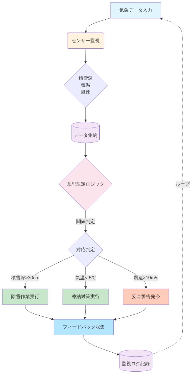 リアルタイム監視と適応的対応のデータフロー図。気象データ入力から始まり、センサー監視で積雪深・気温・風速を測定。データ集約を経て意思決定ロジックで判定。判定結果に基づき、積雪深が30cm以上で除雪作業、気温が-5℃以下で凍結対策、風速が10m/s以上で安全警告を実行。各対応後にフィードバック収集し、監視ログに記録。ログはループして入力に戻り、継続的な監視体制を構築している。