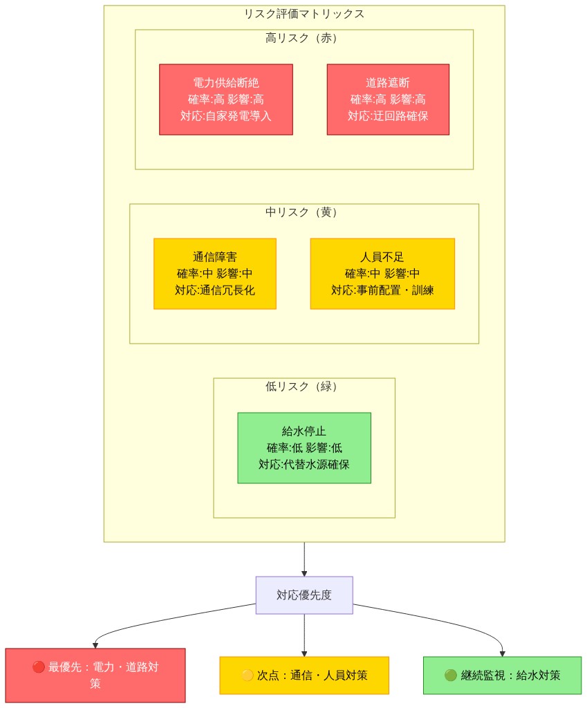 リスク評価マトリックスを示す図。横軸は発生確率（低・中・高）、縦軸は影響度（低・中・高）を表す。5つの主要リスク（電力供給断絶、道路遮断、給水停止、通信障害、人員不足）を配置し、色分け（低リスク緑、中リスク黄、高リスク赤）で表示。各リスクに対応策を記載し、対応優先度を下部に示す。