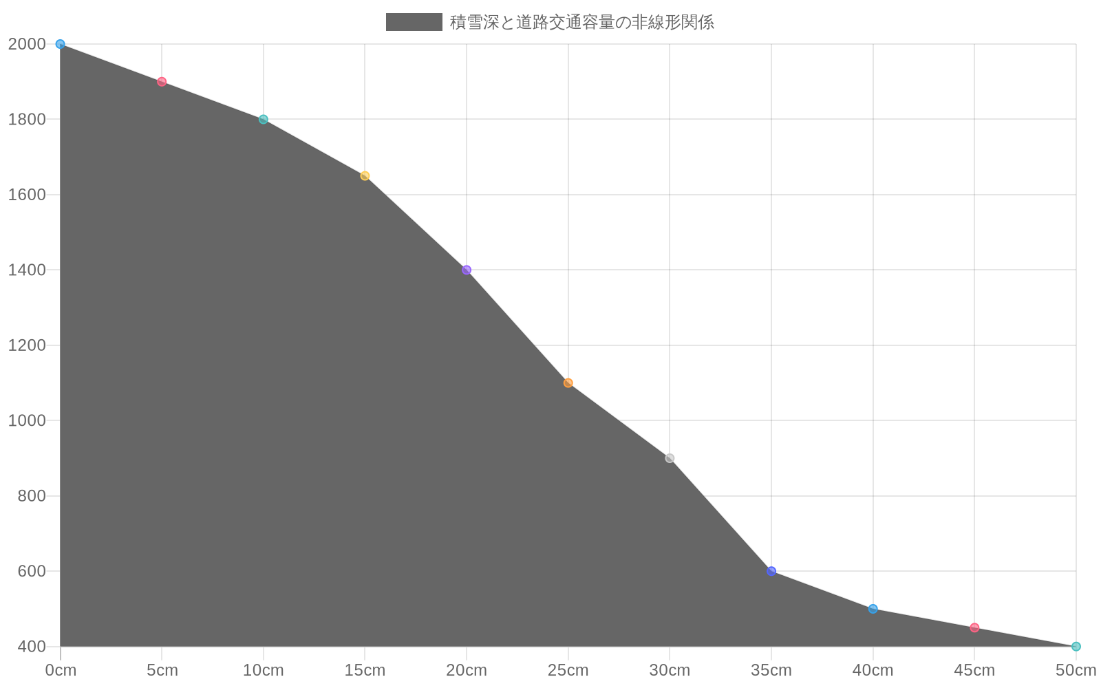 積雪深が0cmから50cmに増加するにつれて、道路交通容量が非線形的に低下することを示すグラフ。通常時2000台/時の県道が、20cm積雪時に30-40%低下して1400台/時、35cm時に600台/時、50cm時に400台/時以下に低下する曲線を表現。