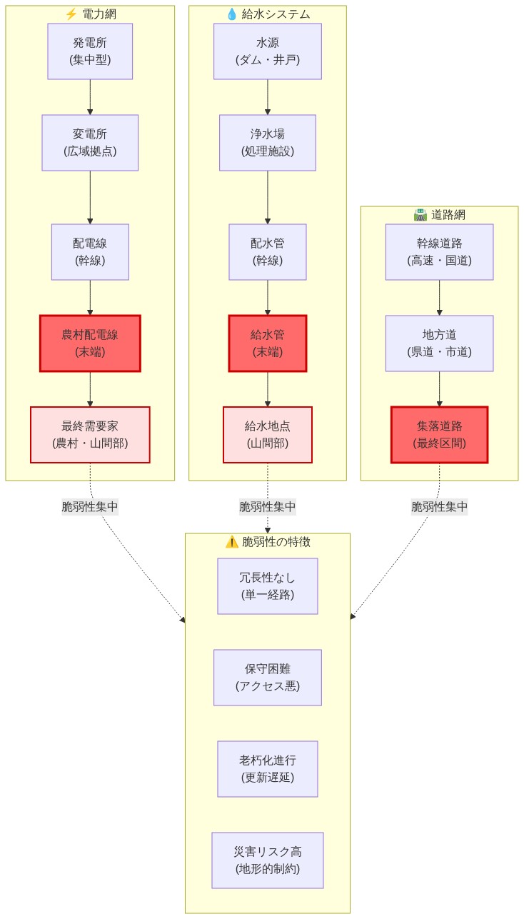 インフラストラクチャの脆弱性を示すシステム図。電力網（発電所→変電所→配電線→農村配電線→最終需要家）、道路網（幹線道路→地方道→集落道路）、給水システム（水源→浄水場→配水管→給水管→給水地点）の3つのシステムを上から下へ流れで表示。農村・山間部の末端区間（農村配電線、集落道路、給水管）を赤色でハイライトし、冗長性なし・保守困難・老朽化進行・災害リスク高の4つの脆弱性特性を示す。
