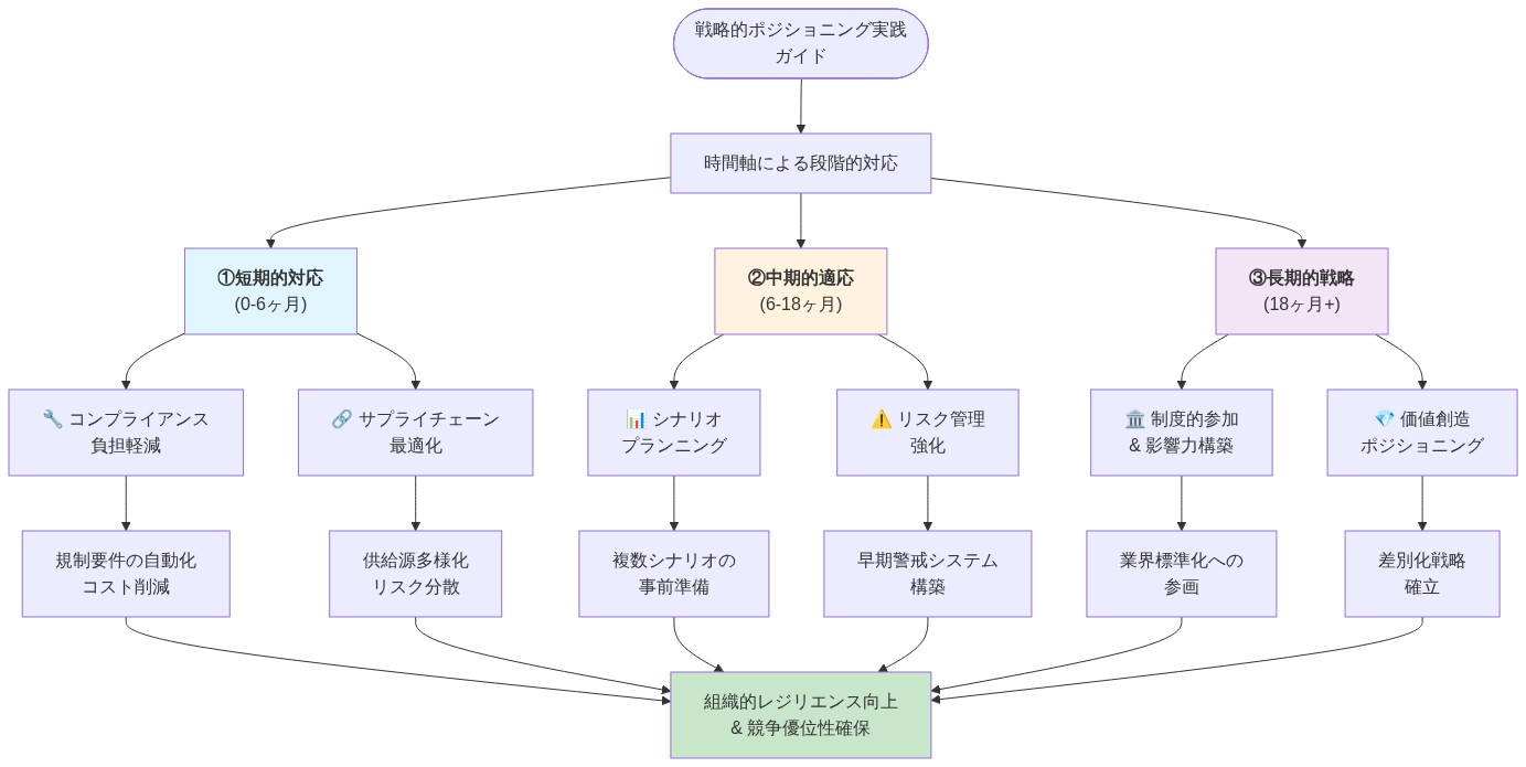 知識労働者と組織のための戦略的ポジショニング実践ガイドを示すマトリックス。3つの時間軸（短期的対応0-6ヶ月、中期的適応6-18ヶ月、長期的戦略18ヶ月以上）に沿って、各段階での具体的アクションを表示。短期はコンプライアンス負担軽減とサプライチェーン最適化、中期はシナリオプランニングとリスク管理強化、長期は制度的参加と価値創造ポジショニングを示し、すべてが組織的レジリエンス向上と競争優位性確保に収束する構造。