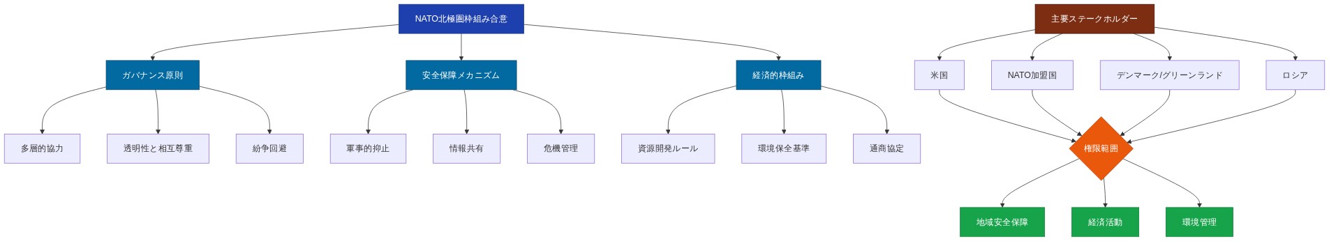 NATO北極圏枠組み合意の制度的構造を示す階層図。最上位に合意本体があり、その下にガバナンス原則（多層的協力、透明性と相互尊重、紛争回避）、安全保障メカニズム（軍事的抑止、情報共有、危機管理）、経済的枠組み（資源開発ルール、環境保全基準、通商協定）の3つの主要要素が分岐。別系統で主要ステークホルダー（米国、NATO加盟国、デンマーク/グリーンランド、ロシア）が権限範囲（地域安全保障、経済活動、環境管理）に収束する構造を表現。