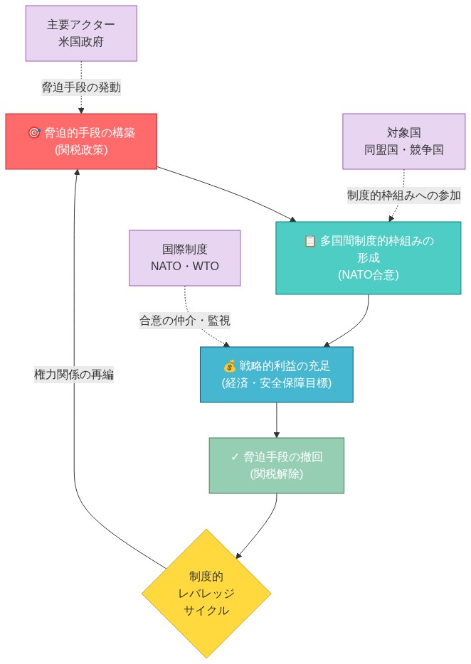 制度的レバレッジの新しい論理を示すサイクル図。脅迫的手段（関税政策）の構築から始まり、多国間制度的枠組み（NATO合意）の形成、戦略的利益の充足、脅迫手段の撤回を経て、権力関係の再編により再び脅迫手段の構築へと循環する4段階のプロセスを表現。各段階に米国政府、対象国、国際制度などの主要アクターと権力関係を明示している。