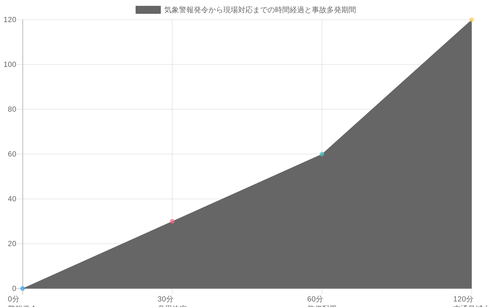 気象警報発令（0分）から現場対応完了（120分）までのタイムラインを示す折れ線グラフ。警報発令から意思決定に30分、装備配置に60分、交通量減少に120分を要する。赤色で強調された30～120分の区間は事故多発期間を示し、対応遅延ウィンドウとして色分けされている。