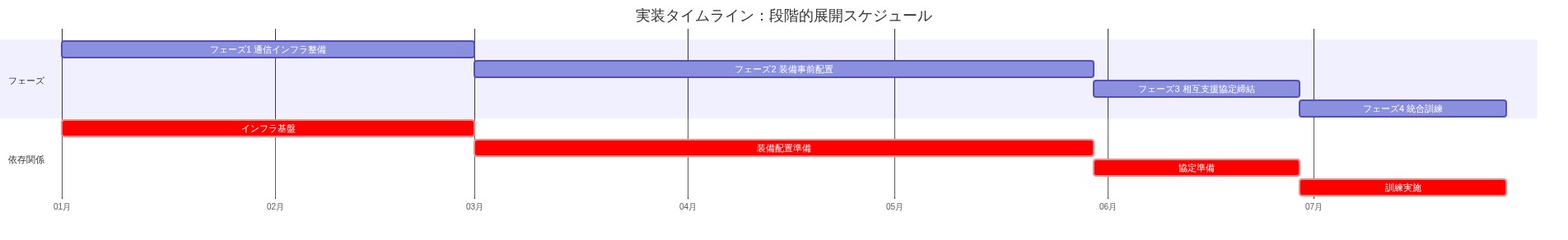 4つの実装フェーズを時系列で示すガントチャート。フェーズ1（通信インフラ整備：1-2ヶ月）から開始し、その完了後にフェーズ2（装備事前配置：2-3ヶ月）が開始。フェーズ2完了後にフェーズ3（相互支援協定締結：3-4ヶ月）が開始。最後にフェーズ4（統合訓練：4-5ヶ月）が実施される。各フェーズは前フェーズの完了に依存する直列的な依存関係を表現。