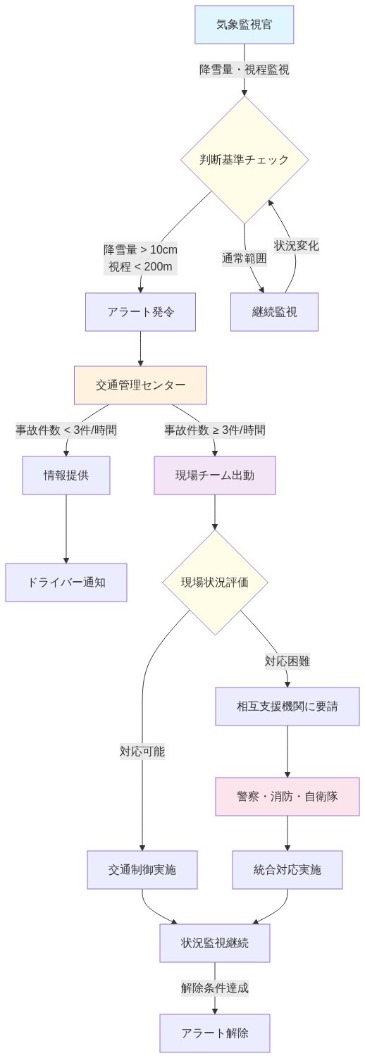 気象監視官から始まる役割ベースのタスク割り当てと段階的エスカレーションプロトコルを示すフローチャート。降雪量・視程の判断基準に基づいて気象監視官がアラートを発令し、交通管理センターが事故件数（3件/時間）を基準に現場チーム出動を判断。現場チームが対応困難な場合は警察・消防・自衛隊などの相互支援機関に要請し、統合対応を実施する指揮系統と責任分界を表示。