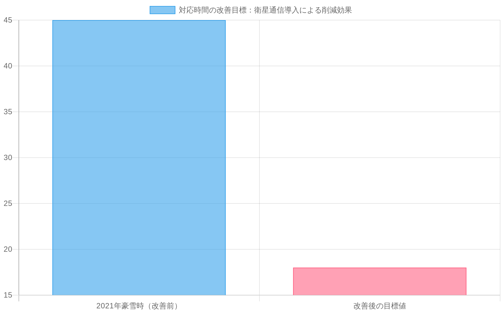 2021年石川県豪雪時の平均対応時間45分から、衛星通信導入後の目標値18分への削減を示す横棒グラフ。赤色が改善前、緑色が改善後を表し、60%以上の対応時間短縮を視覚化している。