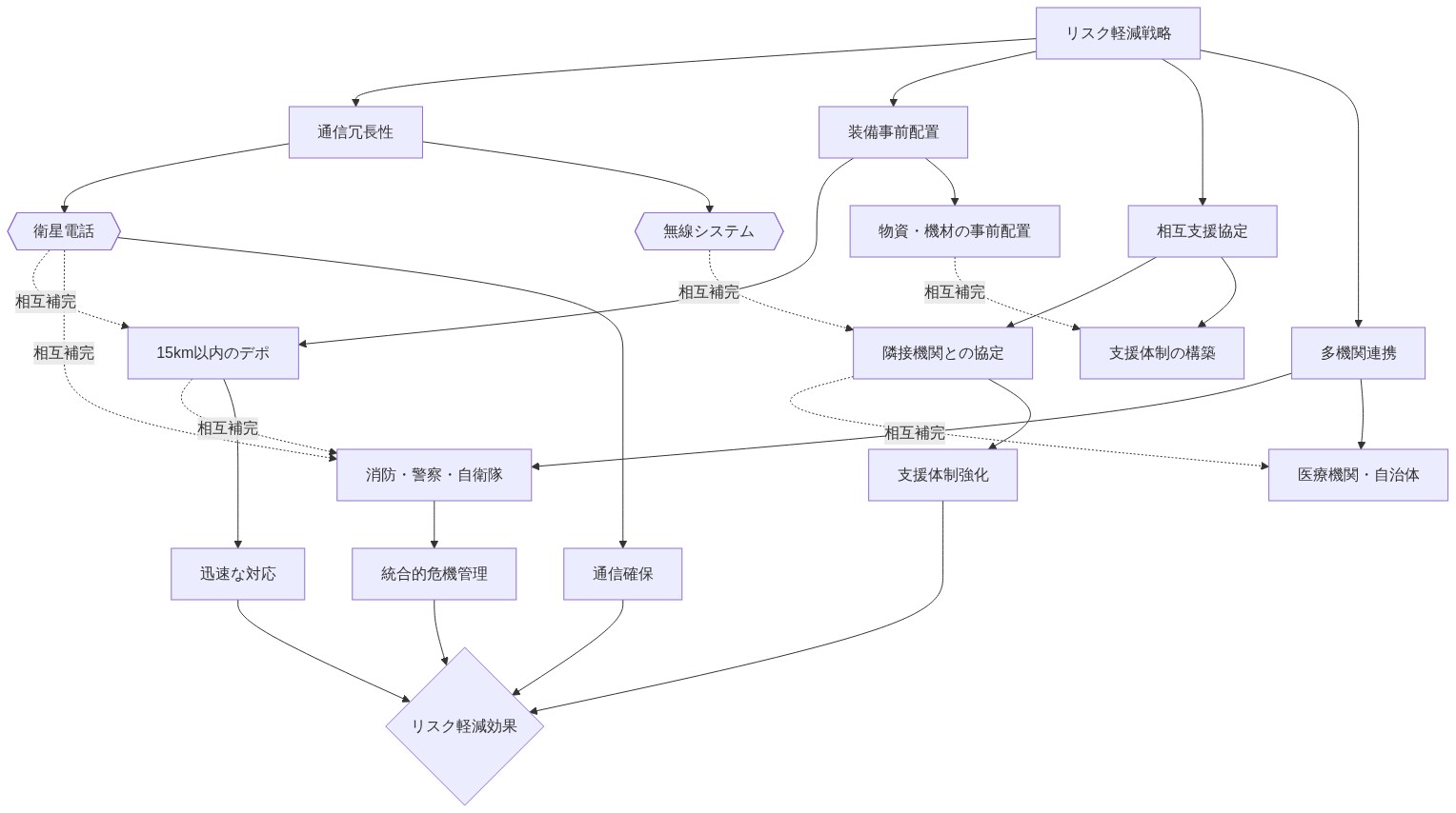 リスク軽減戦略の統合体系を示す図。中央のリスク軽減戦略から4つの主要戦略（通信冗und性、装備事前配置、相互支援協定、多機関連携）に分岐し、各戦略の具体的な実装方法を示す。通信冗長性は衛星電話と無線システムで構成、装備事前配置は15km以内のデポと物資機材配置、相互支援協定は隣接機関との協定と支援体制構築、多機関連携は消防・警察・自衛隊と医療機関・自治体の連携を示す。各戦略間は点線の相互補完矢印で結ばれ、最終的にリスク軽減効果に統合される。