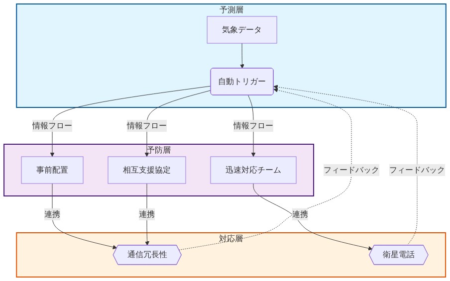 3層対応アーキテクチャを示す図。上から順に、予測層では気象データから自動トリガーが発動し、中段の予防層では事前配置・相互支援協定・迅速対応チームが配置される。下段の対応層では通信冗長性と衛星電話が配置される。予測層から予防層への情報フロー（実線矢印）と、対応層から予測層へのフィードバック（点線矢印）が示されている。