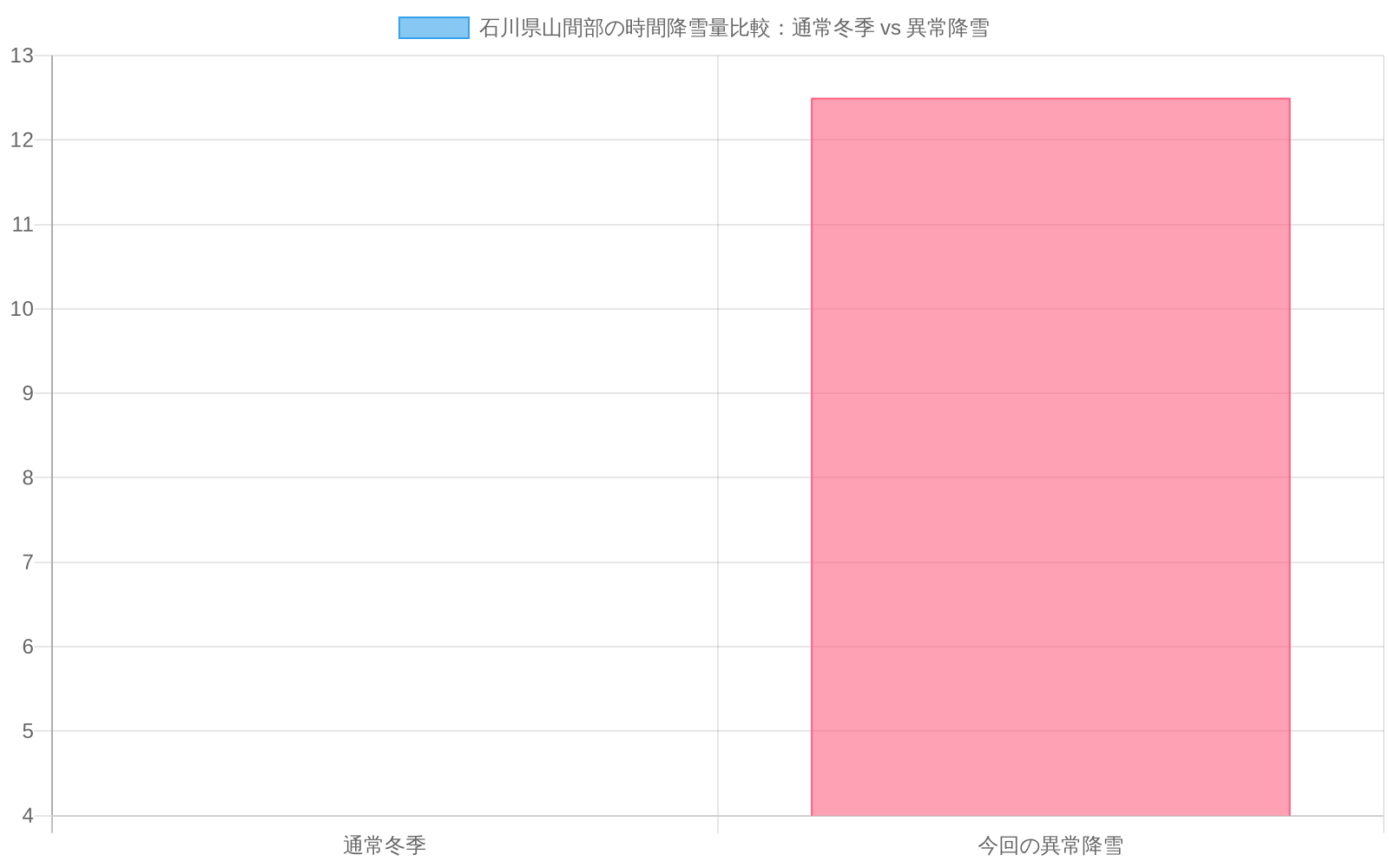 石川県山間部の時間降雪量を比較した棒グラフ。通常冬季は3～5cm/時（平均4cm/時）で青色、今回の異常降雪は10～15cm/時（平均12.5cm/時）で赤色で表示。異常降雪が通常の約2.5倍の強度であることを視覚的に示している。