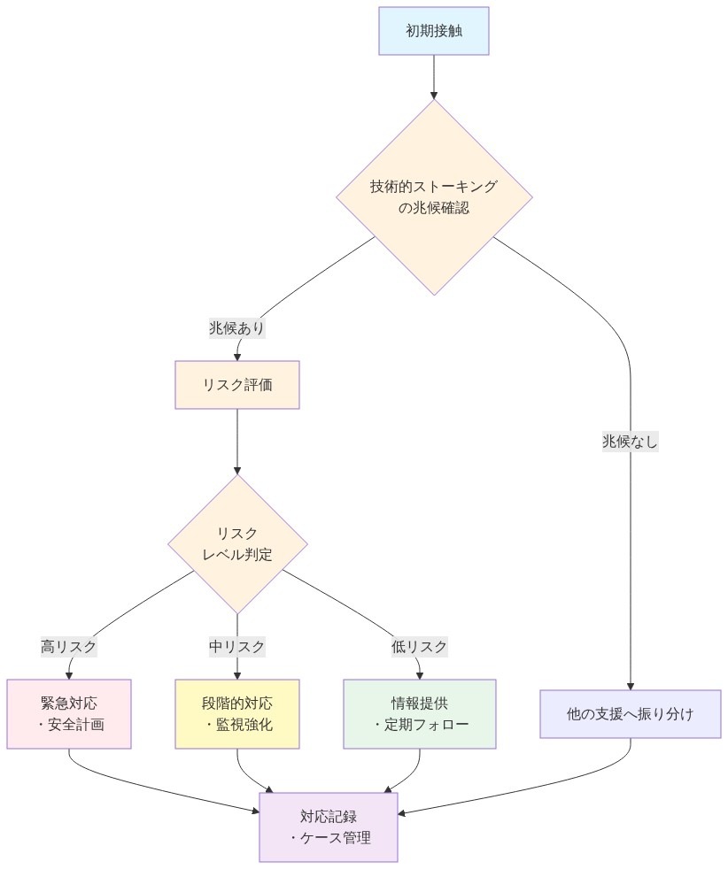 被害者アセスメント・インテークプロトコルの全体フロー。初期接触から始まり、技術的ストーキング兆候の確認、リスク評価、リスクレベルに基づいた3段階の対応(高リスク:緊急対応、中リスク:段階的対応、低リスク:情報提供)、および兆候なしの場合の他支援への振り分けを経て、最終的に対応記録・ケース管理に至るプロセスを示す図。各判断ポイントは菱形、処理段階は四角形で表現されている。