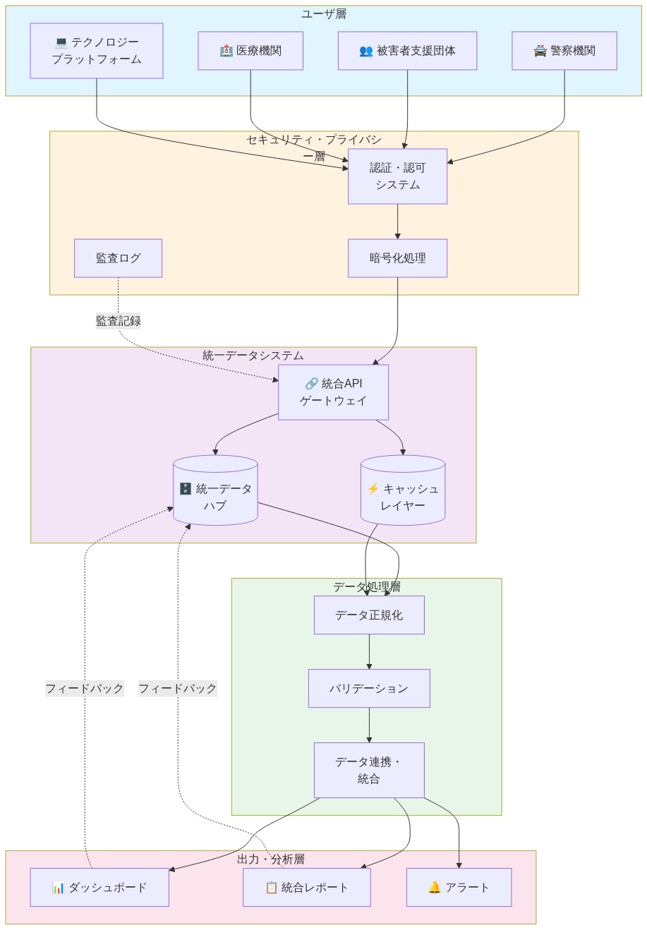 機関横断的なデータ共有システムアーキテクチャを示す図。上段のユーザ層には警察機関、被害者支援団体、医療機関、テクノロジープラットフォームが配置されている。これらは認証・認可システムを通じてセキュリティ・プライバシー層に接続され、暗号化処理と監査ログにより保護される。中央の統一データシステムは統合APIゲートウェイ、統一データハブ、キャッシュレイヤーで構成。データ処理層ではデータ正規化、バリデーション、データ連携・統合が実施される。最終的に出力・分析層でダッシュボード、統合レポート、アラートが生成され、フィードバックループにより継続的に改善される。