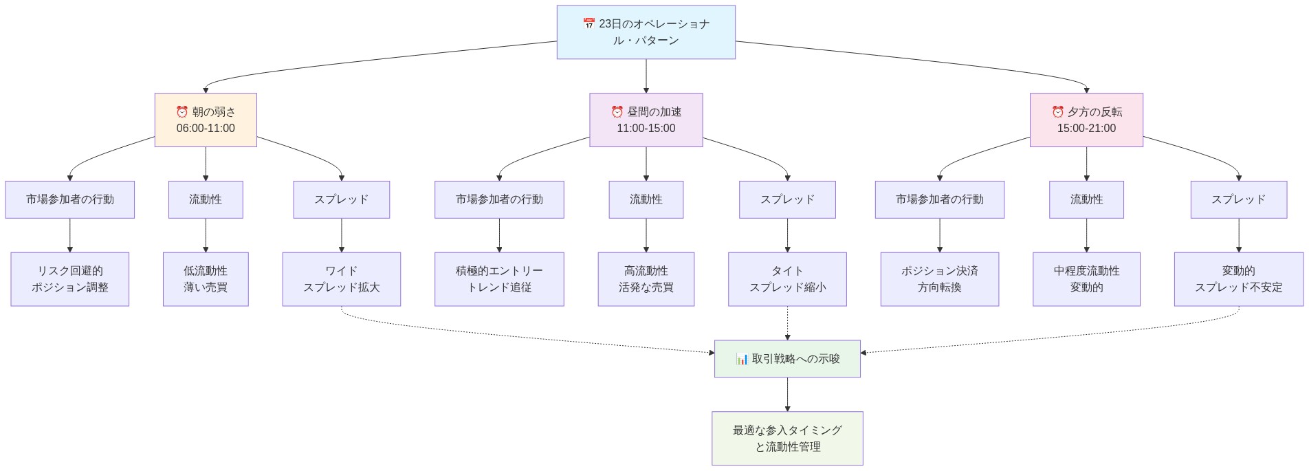 23日の3つのオペレーショナル・パターンを時系列で表示するタイムラインダイアグラム。朝の弱さ(06:00-11:00)では市場参加者がリスク回避的でポジション調整を行い、流動性が低く、スプレッドが拡大する。昼間の加速(11:00-15:00)では積極的なエントリーとトレンド追従が見られ、流動性が高く、スプレッドが縮小する。夕方の反転(15:00-21:00)ではポジション決済と方向転換が起こり、流動性が中程度で変動的、スプレッドが不安定になる。各段階での市場参加者の行動、流動性の変化、スプレッド動向を示し、最終的に取引戦略への示唆につながる。