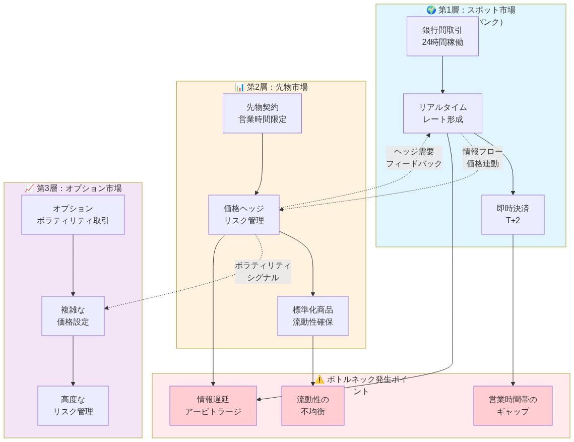 円ドル取引の3層構造を示すアーキテクチャ図。第1層はスポット市場(インターバンク)で24時間稼働し、リアルタイムレート形成と即時決済を行う。第2層はCME先物市場で営業時間限定の価格ヘッジとリスク管理を実施。第3層はオプション市場でボラティリティ取引と複雑な価格設定を行う。各層間は情報フロー(点線)で価格連動し、営業時間帯のギャップ、流動性の不均衡、情報遅延によるアービトラージがボトルネック発生ポイントとして赤色で強調されている。