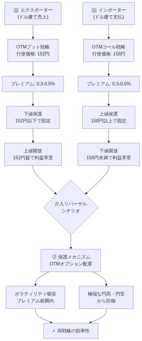 エクスポーターとインポーターの為替ヘッジ戦略を比較する図。エクスポーターはOTMプット(行使価格152円、プレミアム0.3-0.5%)で下値を保護しながら上値を開放。インポーターはOTMコール(行使価格158円、プレミアム0.3-0.5%)で上値を保護しながら下値を開放。両戦略は介入リバーサルシナリオに対して、OTMオプション配置による保護メカニズムとボラティリティ吸収により、効率的なヘッジを実現する構造を示す。