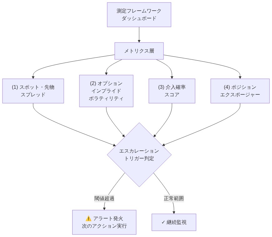 測定フレームワークダッシュボードの階層構成を示す図。最上位の統合ダッシュボードから、メトリクス層を経由して4つの主要メトリクス(スポット・先物スプレッド、オプション・インプライド・ボラティリティ、介入確率スコア、ポジション・エクスポージャー)が並列配置される。これらのメトリクスはすべてエスカレーション・トリガー判定に集約され、閾値超過時にはアラート発火と次のアクション実行、正常範囲内では継続監視へ分岐する。