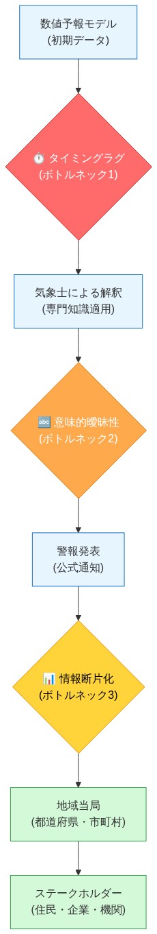 気象警報システムの情報伝達フロー。数値予報モデルから始まり、気象士による解釈、警報発表、地域当局を経由してステークホルダーに到達する階層的カスケード構造を示す。3つのボトルネック箇所を色分けで強調:赤色でタイミングラグ(予報から警報発表までの時間遅延)、オレンジ色で意味的曖昧性(専門用語と一般向け表現の相違)、黄色で情報断片化(複数経路での情報の分散・欠落)を表現。