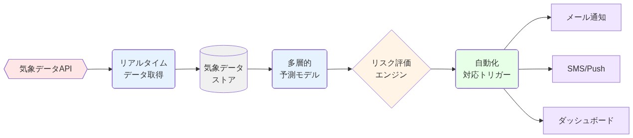 気象対応型オペレーションの参照アーキテクチャを示す図。左から右へのデータフローで、気象データAPIからリアルタイムデータ取得、気象データストアへの保存、多層的予測モデルによる分析、組織内リスク評価エンジンでのリスク判定、自動化された対応トリガーの実行、そして最終的にメール、SMS/Push通知、ダッシュボード表示の複数チャネルでの情報配信までの一連のシステム構成を表現しています。