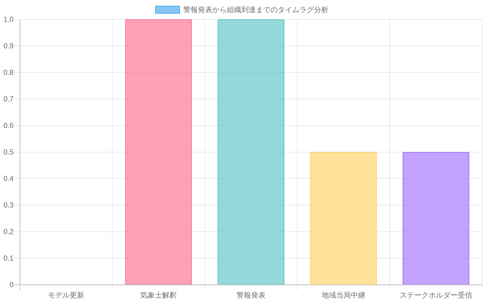 警報発表システムの5つの処理段階(モデル更新、気象士解釈、警報発表、地域当局中継、ステークホルダー受信)における最小遅延時間と最大遅延時間を示す複合グラフ。各段階で0.5~3時間の遅延が発生し、累積すると最大9時間のタイムラグが生じることを可視化。実際の気象悪化速度との乖離を強調している。