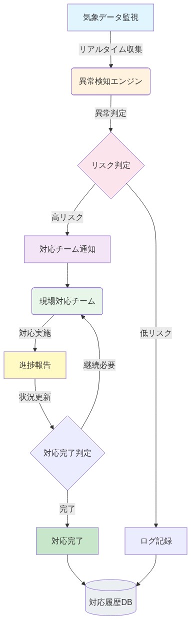 リアルタイム監視と対応プロトコルのワークフロー。気象データ監視から始まり、異常検知エンジンで異常を検出、リスク判定で高リスク判定された場合は対応チームに通知され、現場対応チームが対応を実施。進捗報告を通じて対応完了判定を行い、完了時は対応履歴DBに記録される。低リスク判定時はログ記録のみ行われる。対応が継続必要な場合は現場対応チームに戻るループ構造を示す図。