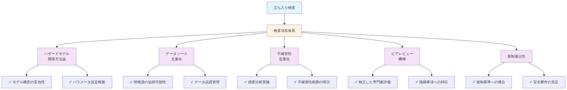 立ち入り検査の検査項目体系を示す階層図。最上位の立ち入り検査から検査項目体系に分岐し、5つの主要検査要素(ハザードモデル開発方法論、データソース文書化、不確実性定量化、ピアレビュー機構、規制適合性)に分かれ、各要素の下に具体的な確認項目が列挙されている。