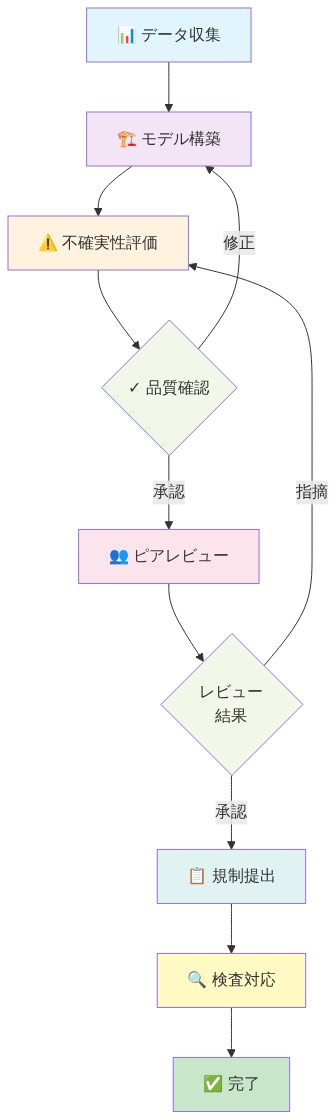 地震ハザード評価の実装プロセスを示すフロー図。データ収集から始まり、モデル構築、不確実性評価を経て品質確認を行う。承認された場合はピアレビューに進み、レビュー結果に基づいて規制提出または修正が決定される。規制提出後は検査対応を行い、最終的に完了に至る。修正が必要な場合は該当ステップに戻るフィードバックループを含む。