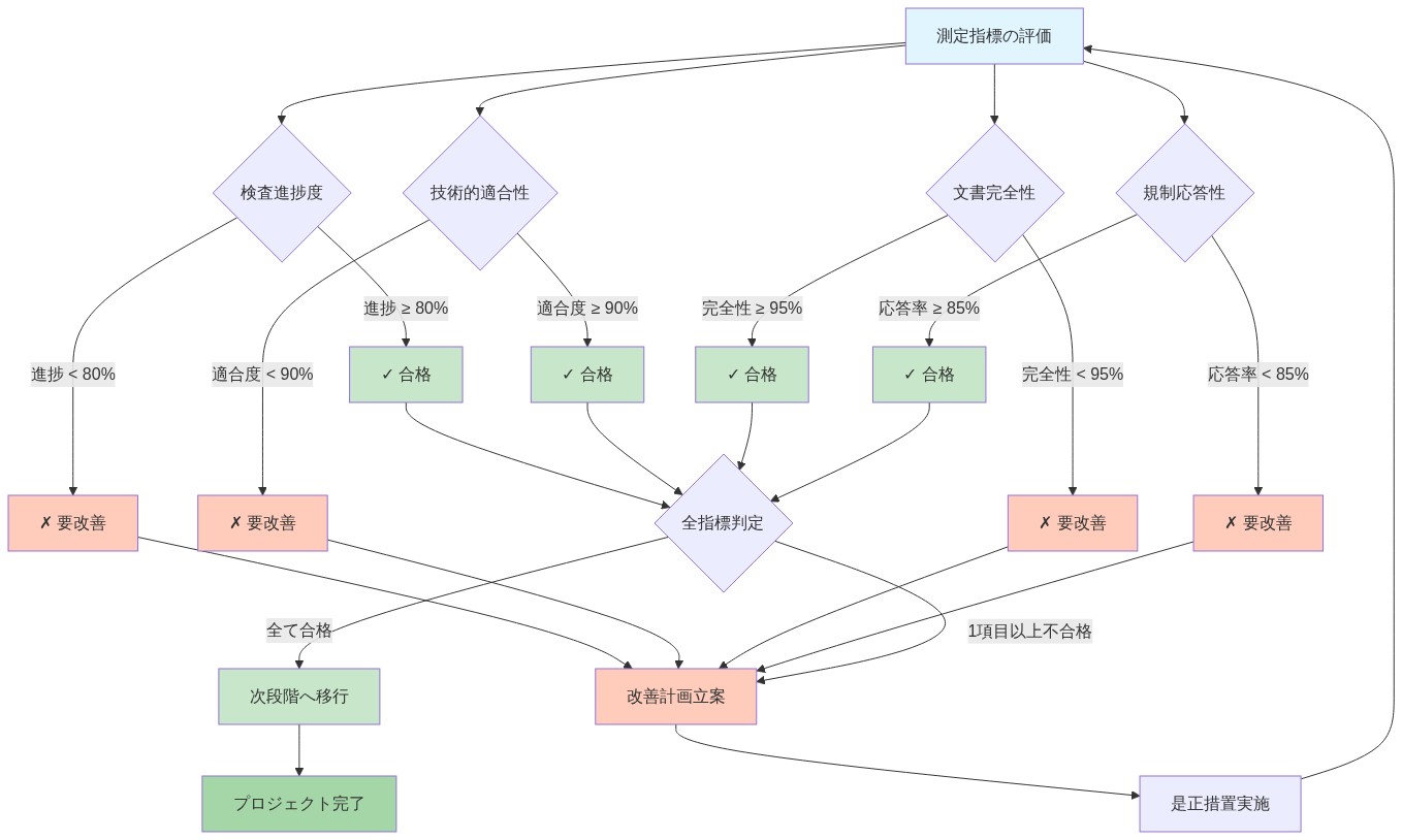 測定指標と次段階への移行判定基準を示すマトリックス図。検査進捗度、技術的適合性、文書完全性、規制応答性の4つの測定軸それぞれについて、合格基準(進捗≥80%、適合度≥90%、完全性≥95%、応答率≥85%)を評価し、全指標が合格した場合は次段階へ移行、1項目以上不合格の場合は改善計画を立案して是正措置を実施し、再評価するサイクルを表現した意思決定フロー。