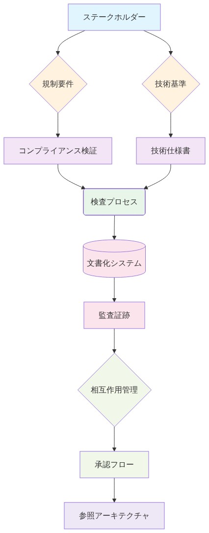 参照アーキテクチャの構成要素を示す統合図。ステークホルダーから規制要件と技術基準が分岐し、コンプライアンス検証と技術仕様書を経由して検査プロセスに統合される。検査プロセスから文書化システムへ流れ、監査証跡を生成。相互作用管理を通じて承認フロー、最終的に参照アーキテクチャへ到達する構造を示す。