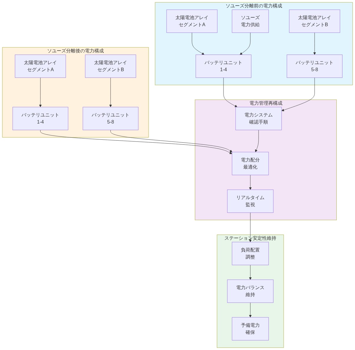 ISSの電力システム再構成を示す図。上段はソユーズ分離前の電力構成で、太陽電池アレイセグメントA・B、バッテリユニット1-4・5-8、ソユーズからの電力供給を表示。中段はソユーズ分離後の電力構成で、ソユーズ電力供給が除去される。下段は電力管理再構成プロセスで、電力システム確認手順から電力配分最適化、リアルタイム監視を経て、ステーション安定性維持のための負荷配置調整、電力バランス維持、予備電力確保へと流れる。
