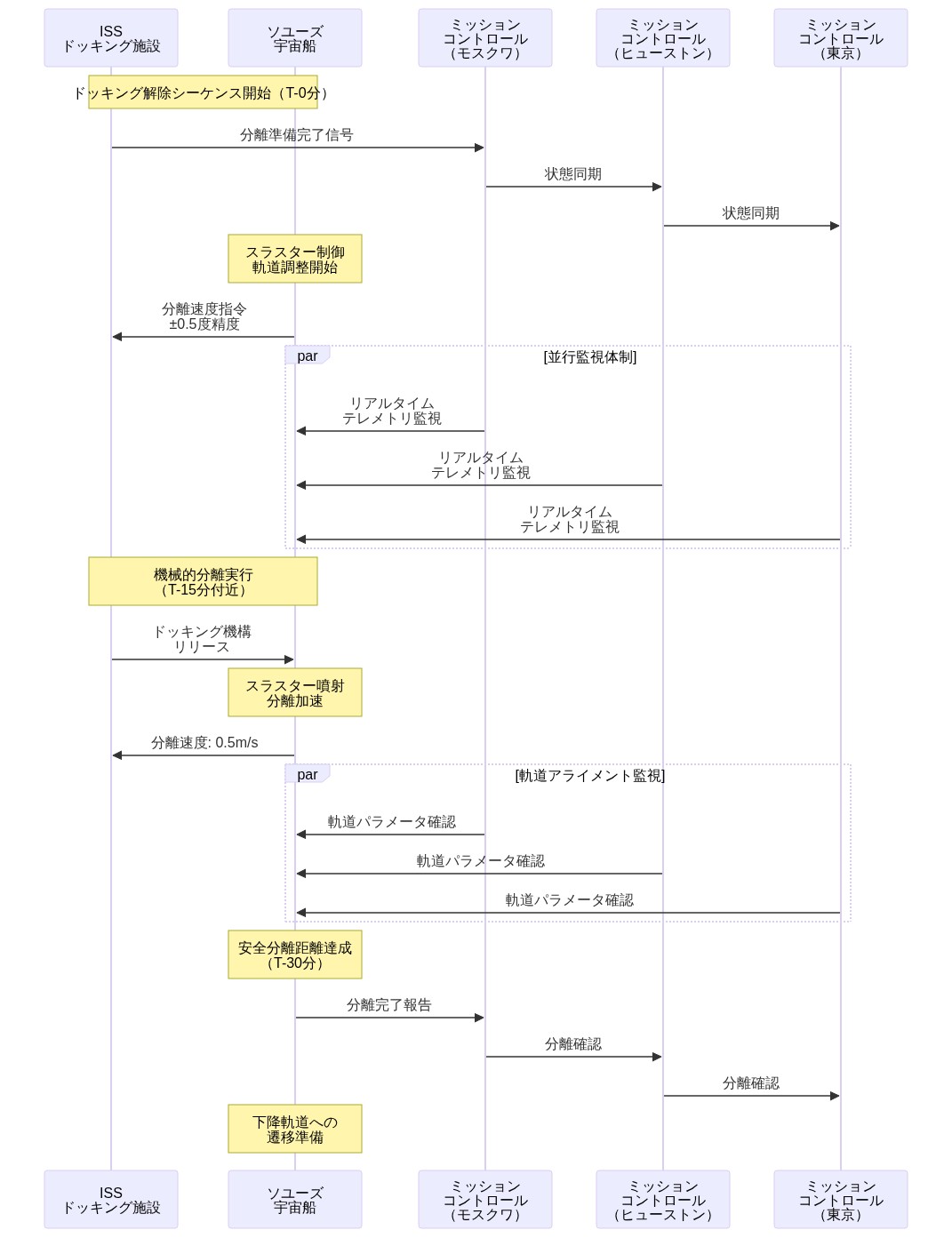 ISSとソユーズ宇宙船のドッキング解除シーケンスを示すシーケンス図。ISS、ソユーズ宇宙船、モスクワ・ヒューストン・東京のミッションコントロールセンター間の通信と制御フローを時系列で表示。分離準備から機械的分離、スラスター制御による軌道調整、リアルタイムテレメトリ監視、最終的な安全分離距離達成までの約30分間のプロセスを可視化。軌道アライメント精度±0.5度の許容値と分離速度0.5m/sを含む。