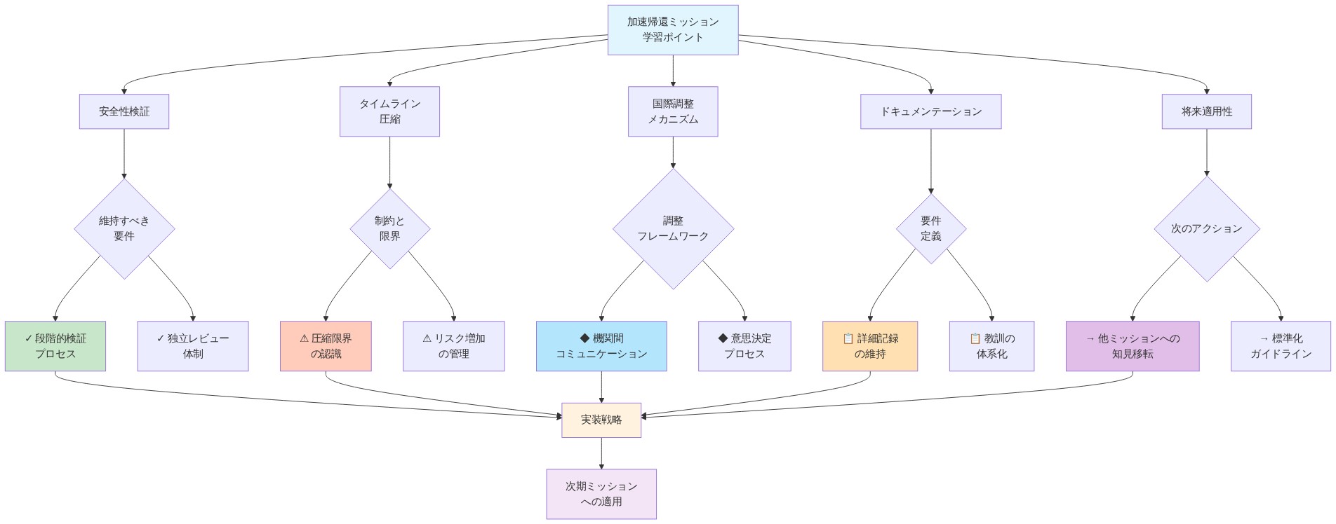 加速帰還ミッションの主要な学習ポイントと今後のアクション項目を示すマトリックス図。中央の学習ポイントから5つの主要領域(安全性検証の維持、タイムライン圧縮の限界、国際機関間の調整メカニズム、ドキュメンテーション要件、将来ミッションへの適用可能性)に分岐し、各領域の具体的な要件と制約を示した後、実装戦略を経由して次期ミッションへの適用へ収束する構造。