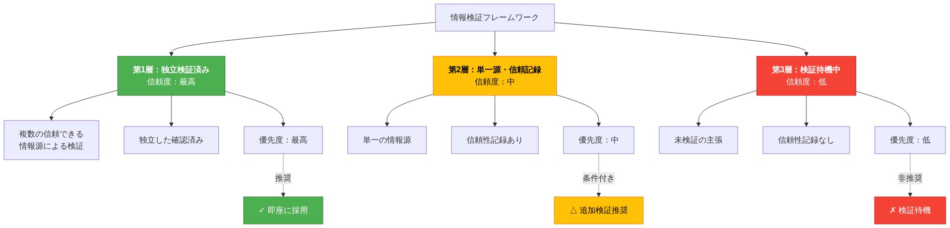 情報検証フレームワークの3層構造を示す図。最上層は複数の信頼できる情報源による独立検証で信頼度が最高（緑色）、中層は単一情報源だが信頼性記録がある報告で信頼度が中程度（黄色）、下層は検証待機中の主張で信頼度が低い（赤色）。各層から推奨アクション（即座に採用、追加検証推奨、検証待機）へ矢印で接続されている。