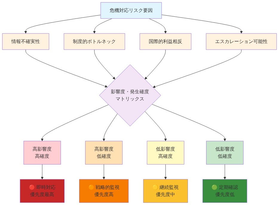 危機対応における4つの主要リスク要因（情報不確実性、制度的ボトルネック、国際的利益相反、エスカレーション可能性）が、影響度と発生確度の2軸マトリックスに分類される。各リスク要因は4つの優先度レベル（即時対応・戦略的監視・継続監視・定期確認）に割り当てられ、色分けされた優先度インジケータで視覚化されている。