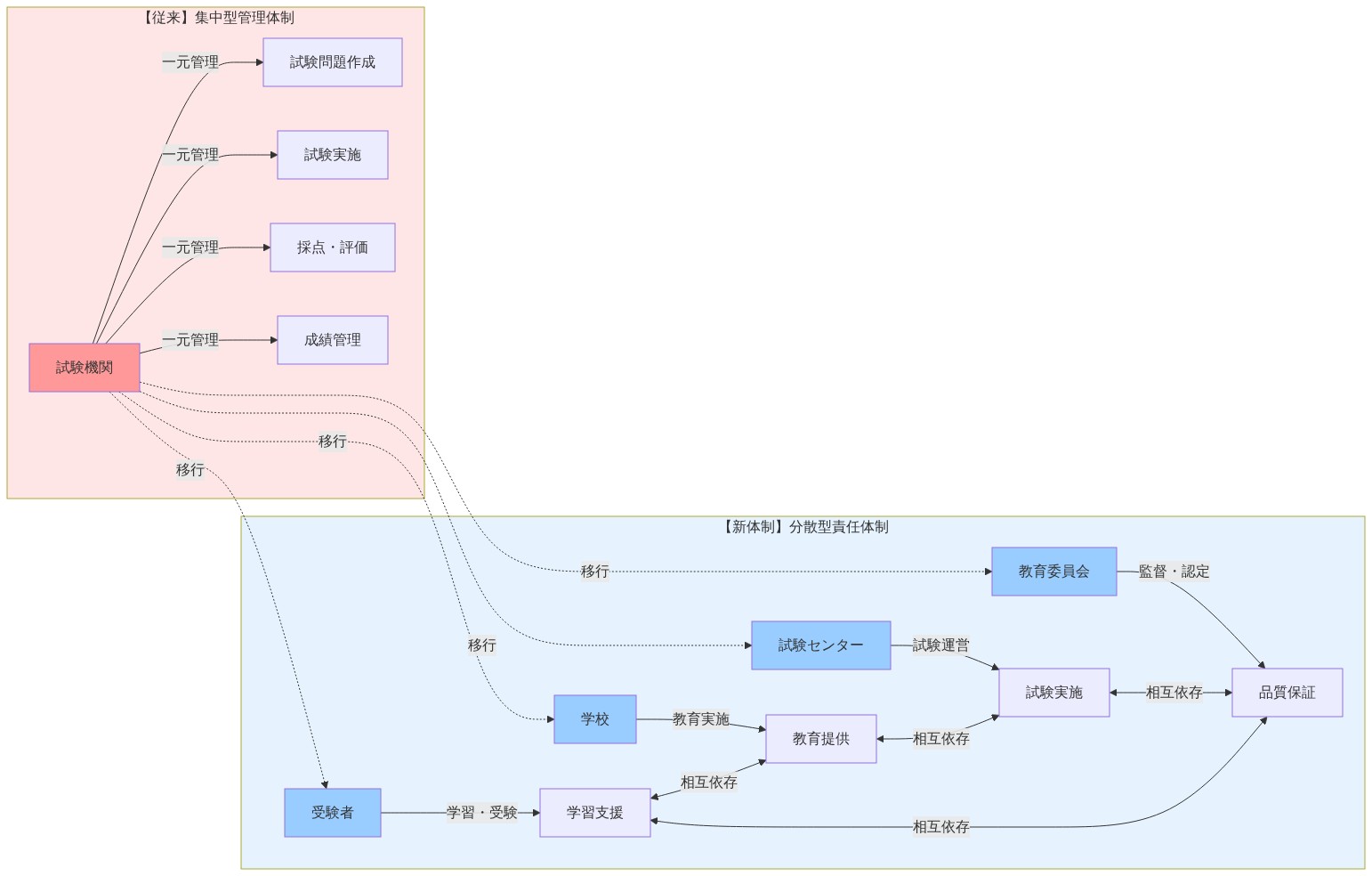 従来の集中型管理体制から分散型責任体制への移行を示すアーキテクチャ図。左側は試験機関が試験問題作成、試験実施、採点・評価、成績管理を一元管理する従来体制。右側は受験者、学校、試験センター、教育委員会が各々の役割（学習支援、教育提供、試験実施、品質保証）を担当し、相互に依存関係を持つ新体制。点線矢印で両体制の移行関係を示す。