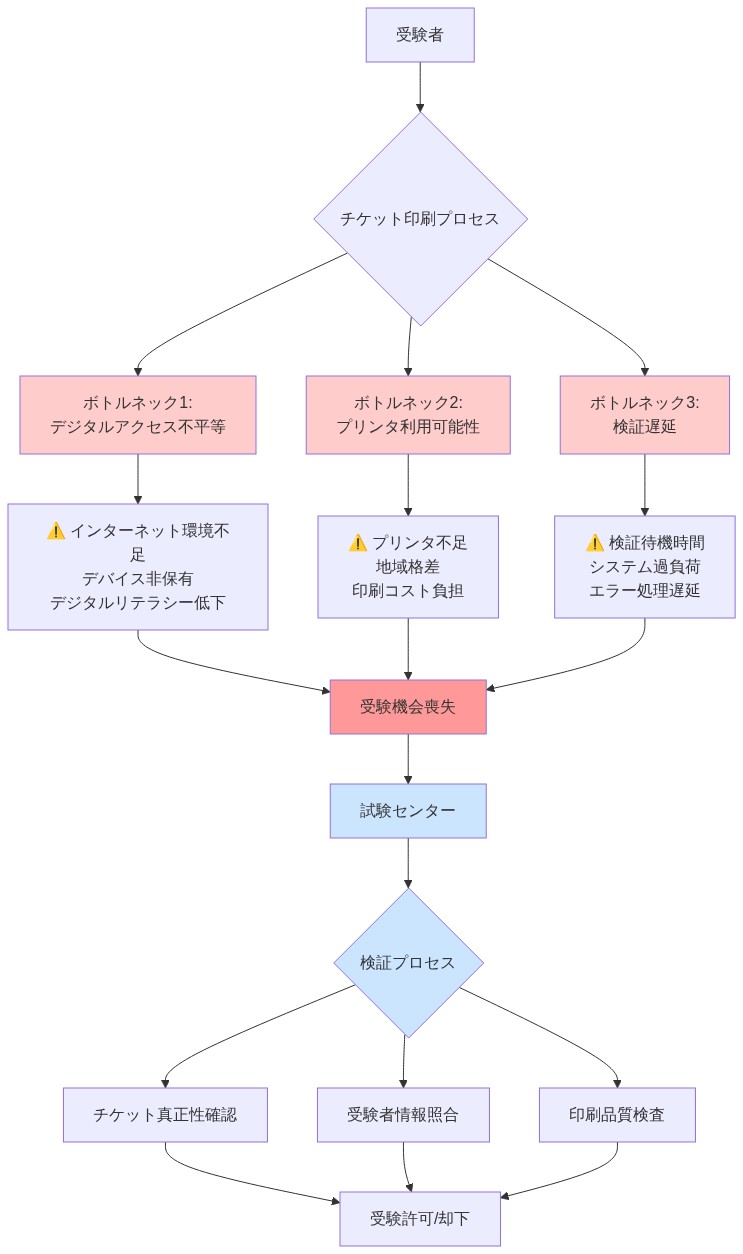 分散型チケット印刷システムにおける3つの構造的ボトルネックを示すフロー図。受験者がチケット印刷プロセスに入った後、デジタルアクセス不平等（インターネット環境不足、デバイス非保有、デジタルリテラシー低下）、プリンタ利用可能性（プリンタ不足、地域格差、印刷コスト負担）、検証遅延（検証待機時間、システム過負荷、エラー処理遅延）の3つのボトルネックに直面する。これらが複合的に作用して受験機会喪失につながり、試験センターでの検証プロセス（チケット真正性確認、受験者情報照合、印刷品質検査）の複雑性を増加させることを可視化している。